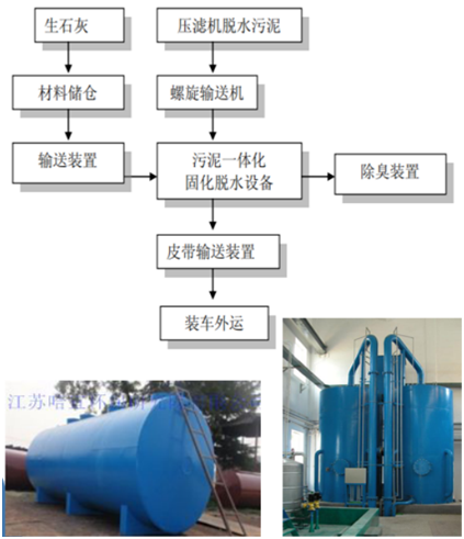 市政廢水處理（污泥干化處理）